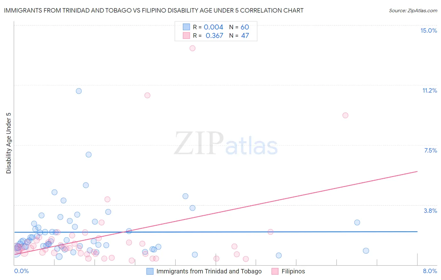 Immigrants from Trinidad and Tobago vs Filipino Disability Age Under 5