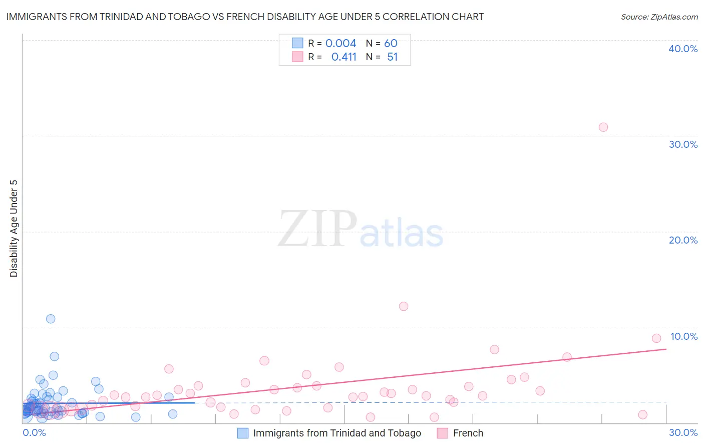 Immigrants from Trinidad and Tobago vs French Disability Age Under 5