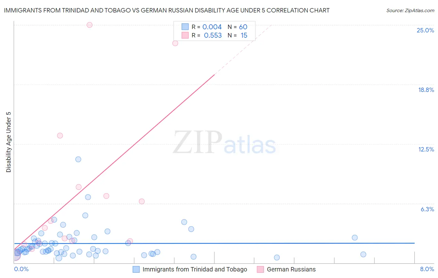 Immigrants from Trinidad and Tobago vs German Russian Disability Age Under 5