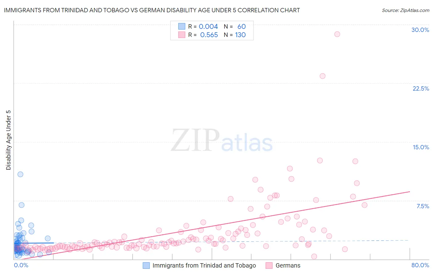 Immigrants from Trinidad and Tobago vs German Disability Age Under 5