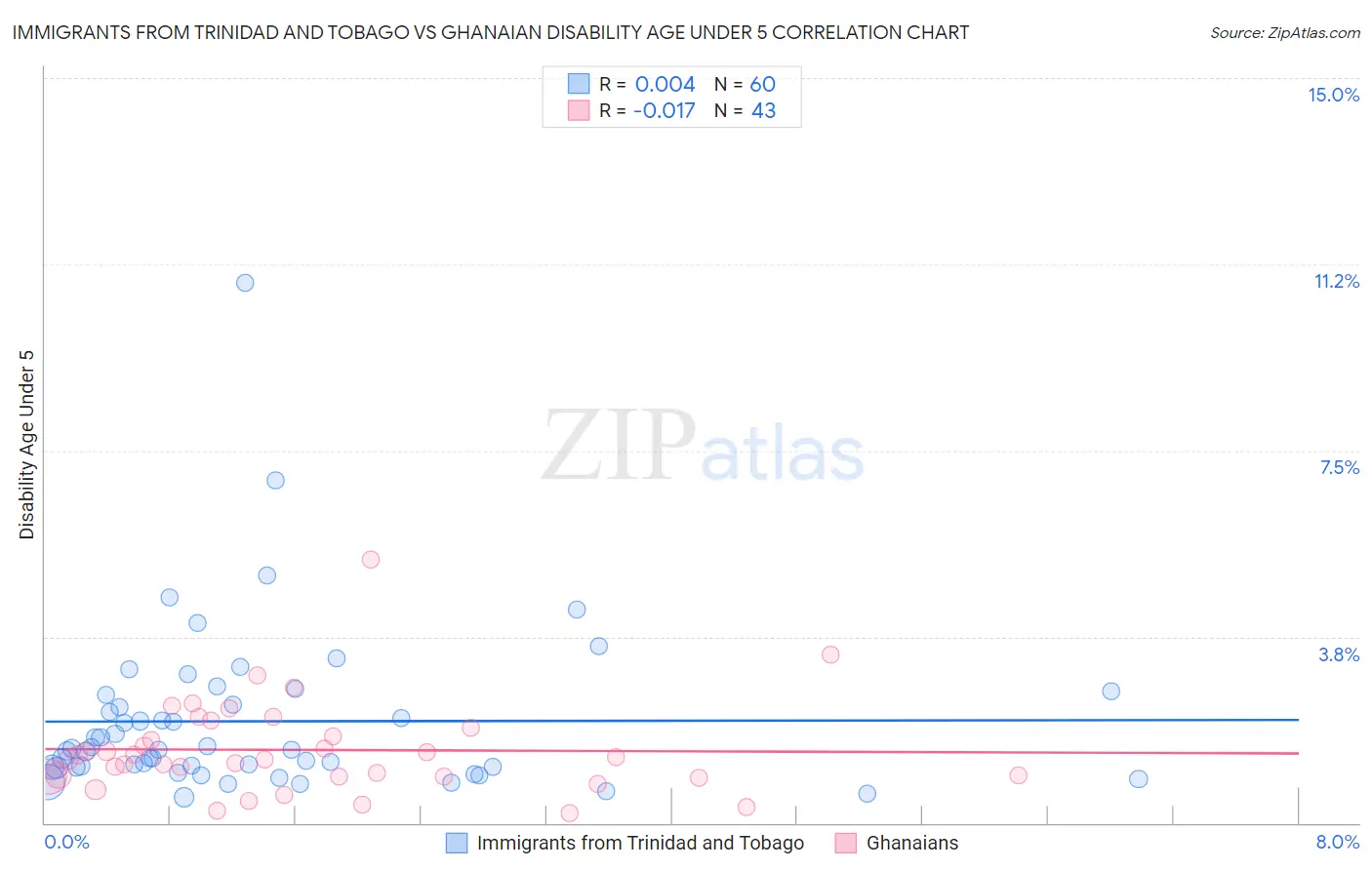 Immigrants from Trinidad and Tobago vs Ghanaian Disability Age Under 5