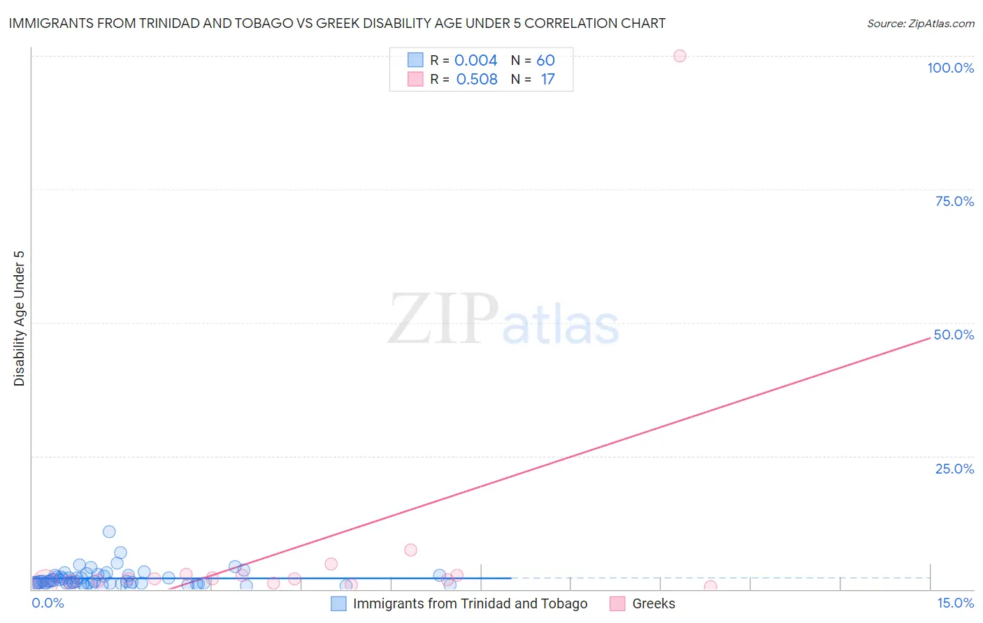 Immigrants from Trinidad and Tobago vs Greek Disability Age Under 5
