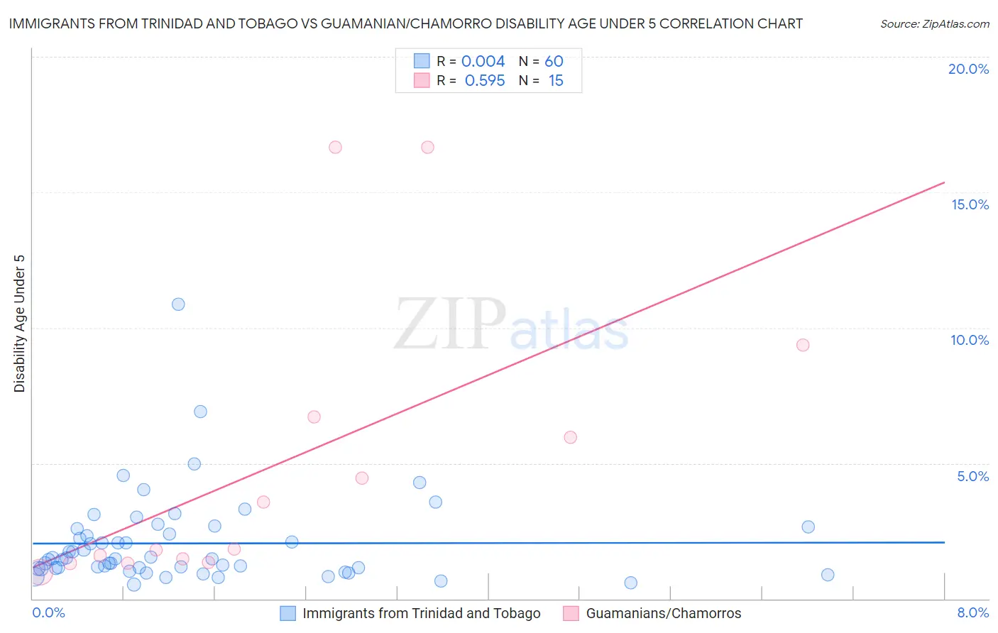 Immigrants from Trinidad and Tobago vs Guamanian/Chamorro Disability Age Under 5