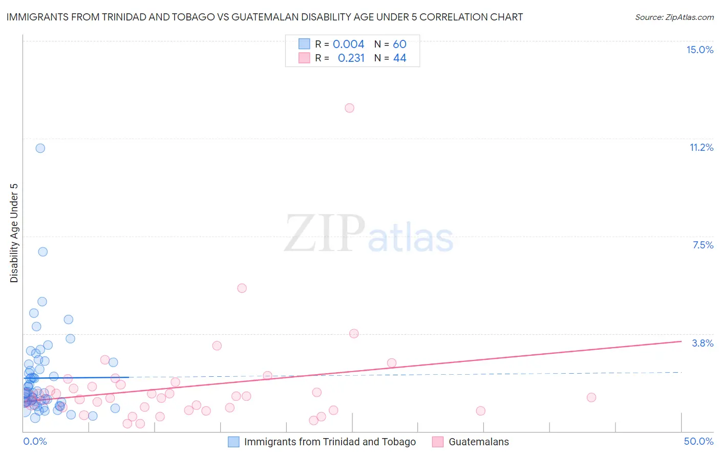 Immigrants from Trinidad and Tobago vs Guatemalan Disability Age Under 5