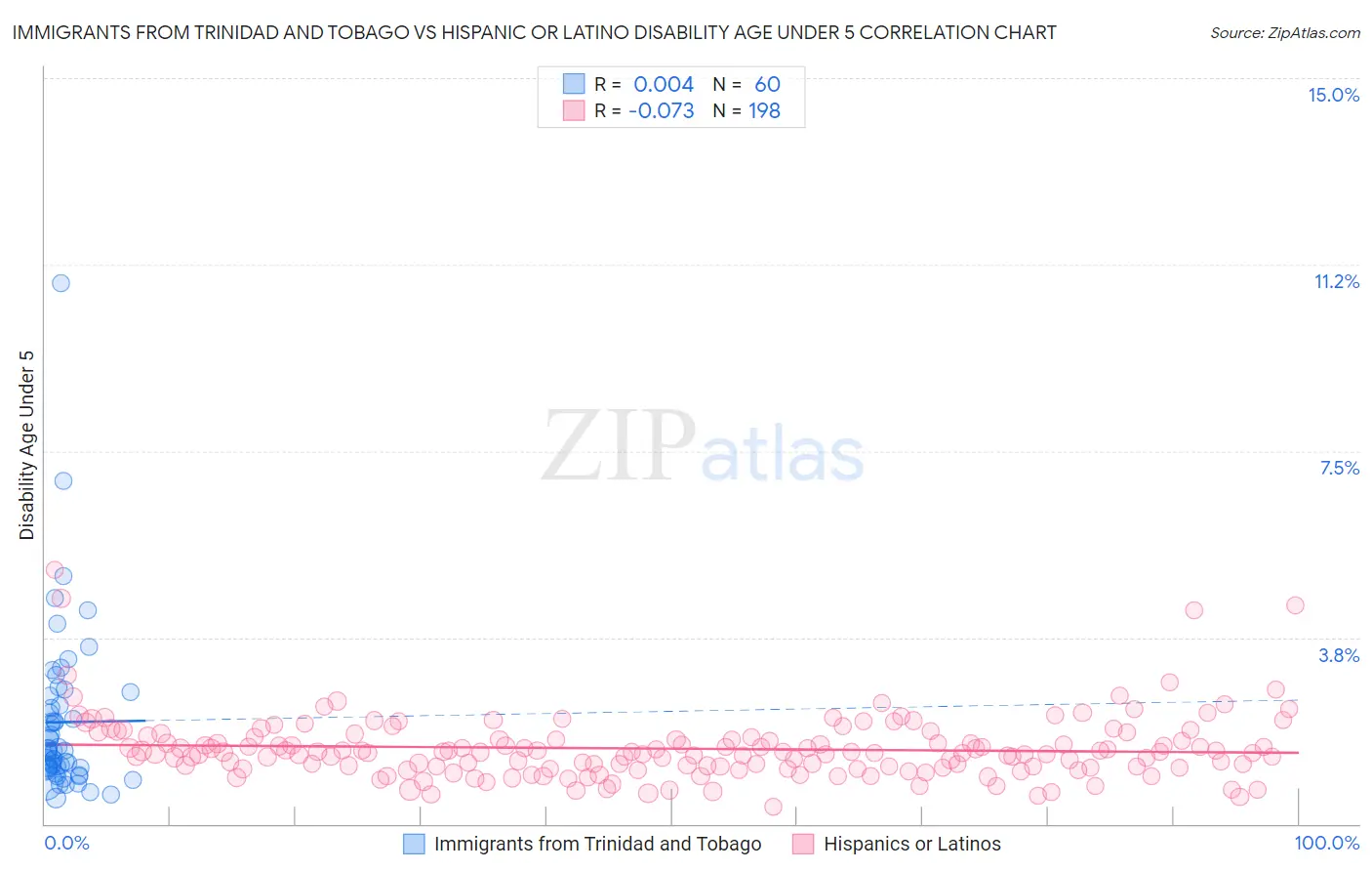 Immigrants from Trinidad and Tobago vs Hispanic or Latino Disability Age Under 5