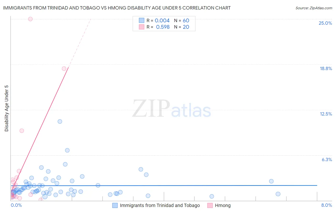 Immigrants from Trinidad and Tobago vs Hmong Disability Age Under 5