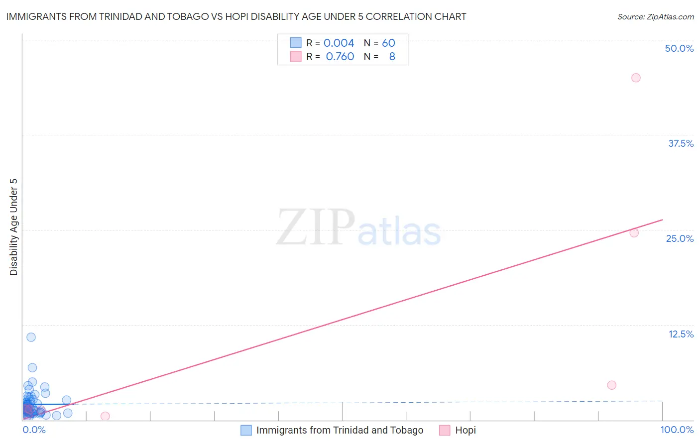 Immigrants from Trinidad and Tobago vs Hopi Disability Age Under 5