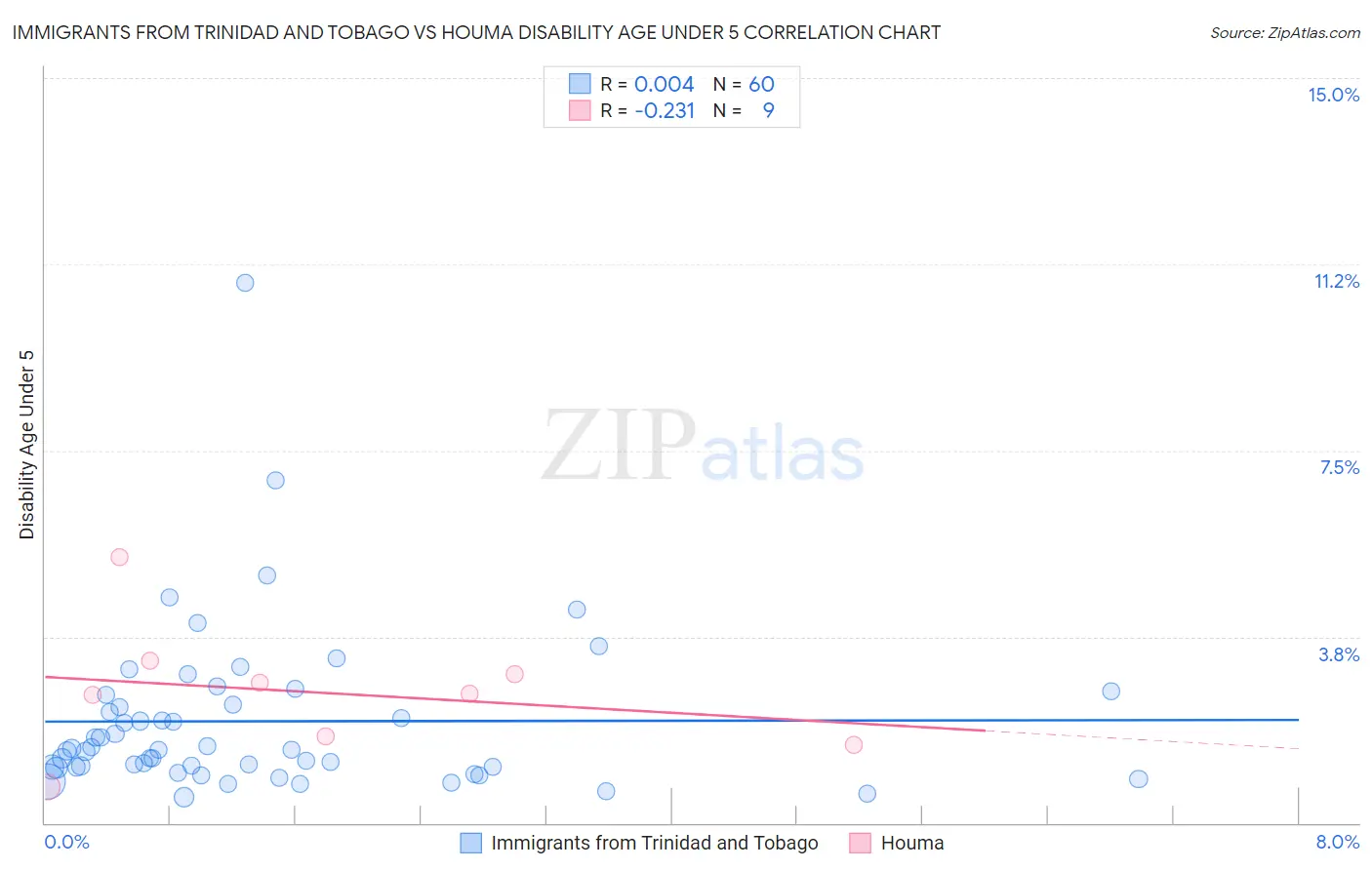 Immigrants from Trinidad and Tobago vs Houma Disability Age Under 5