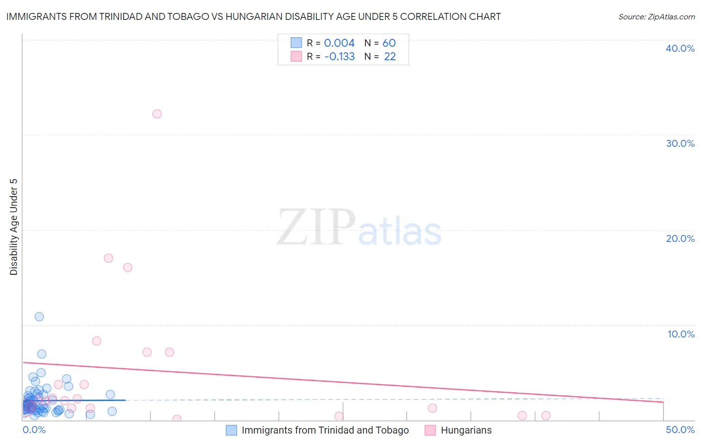 Immigrants from Trinidad and Tobago vs Hungarian Disability Age Under 5