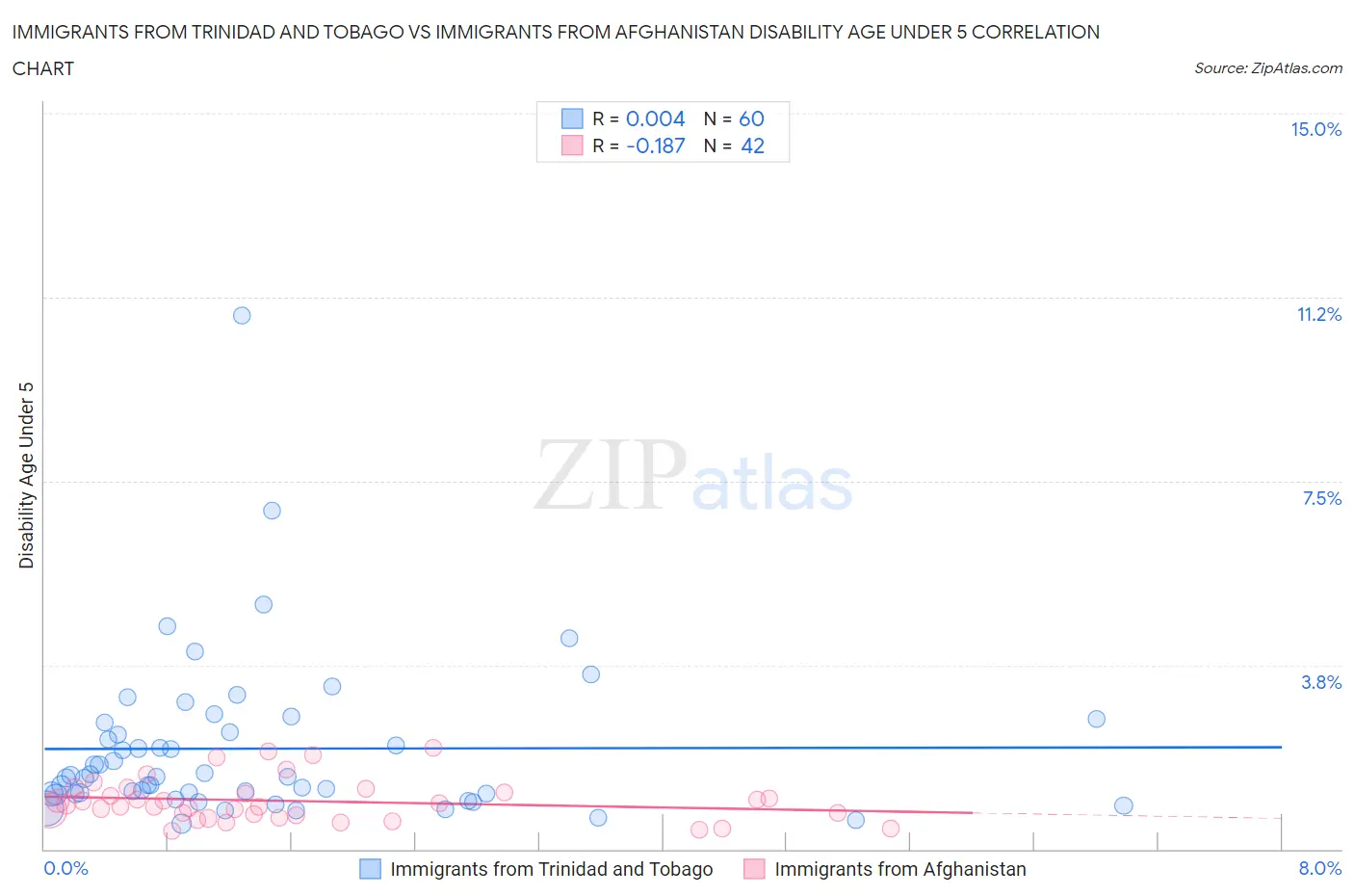 Immigrants from Trinidad and Tobago vs Immigrants from Afghanistan Disability Age Under 5