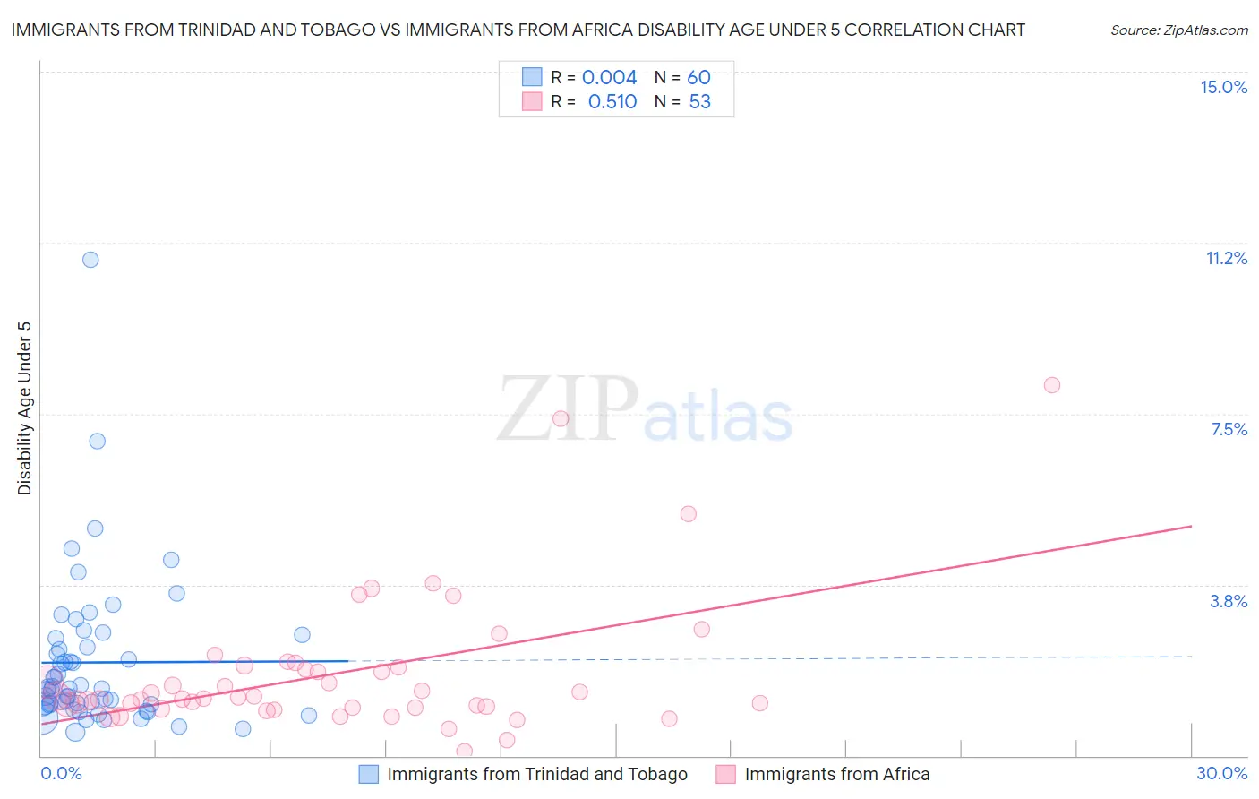 Immigrants from Trinidad and Tobago vs Immigrants from Africa Disability Age Under 5