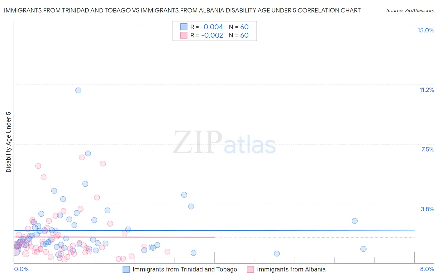 Immigrants from Trinidad and Tobago vs Immigrants from Albania Disability Age Under 5