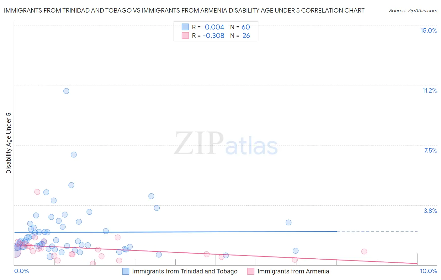 Immigrants from Trinidad and Tobago vs Immigrants from Armenia Disability Age Under 5