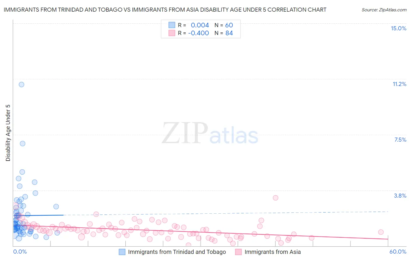 Immigrants from Trinidad and Tobago vs Immigrants from Asia Disability Age Under 5