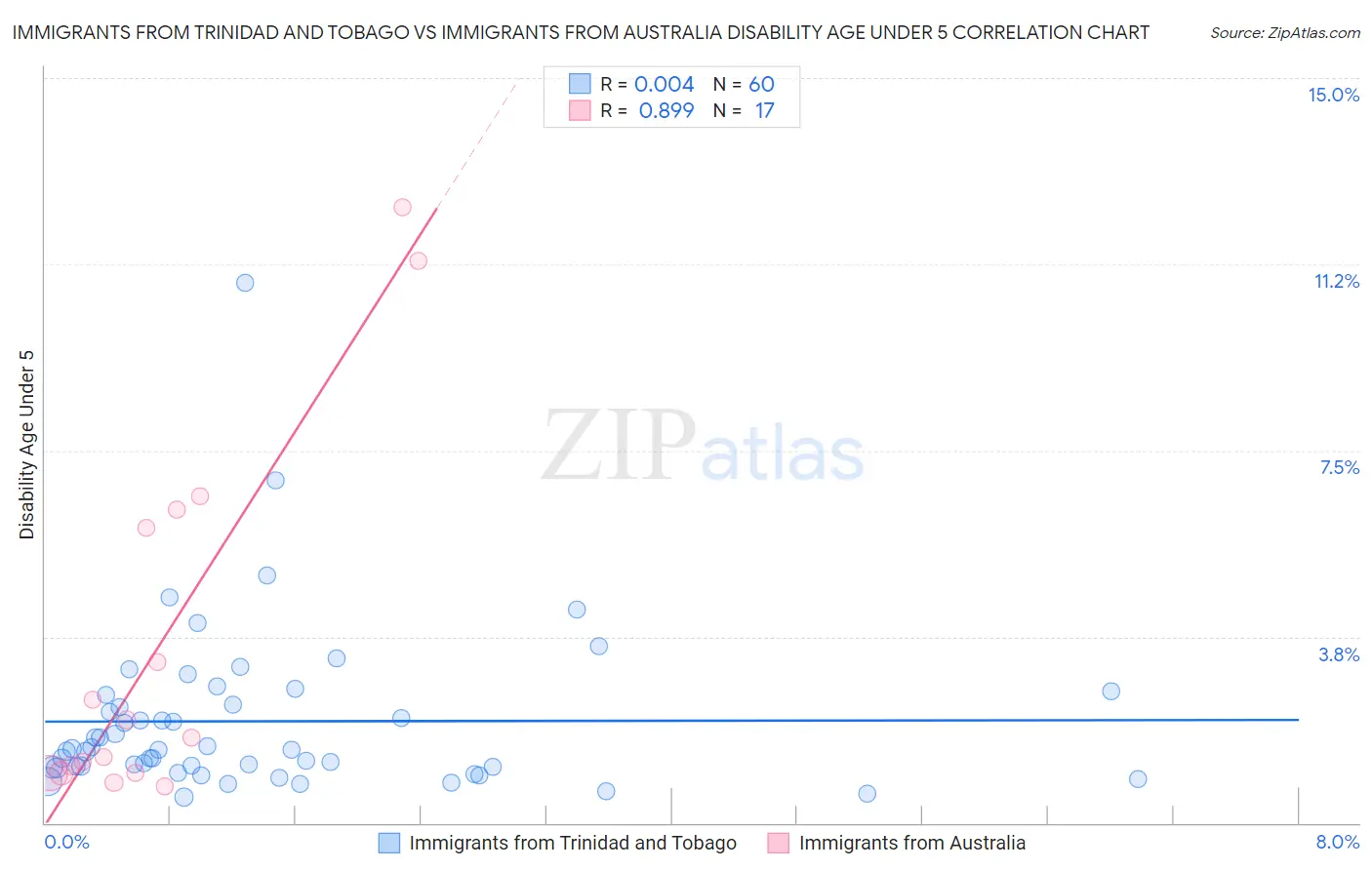Immigrants from Trinidad and Tobago vs Immigrants from Australia Disability Age Under 5