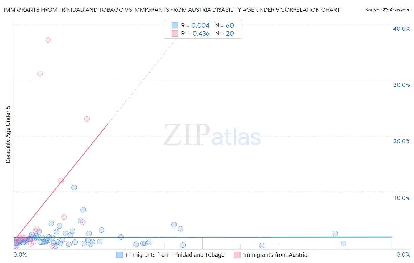 Immigrants from Trinidad and Tobago vs Immigrants from Austria Disability Age Under 5