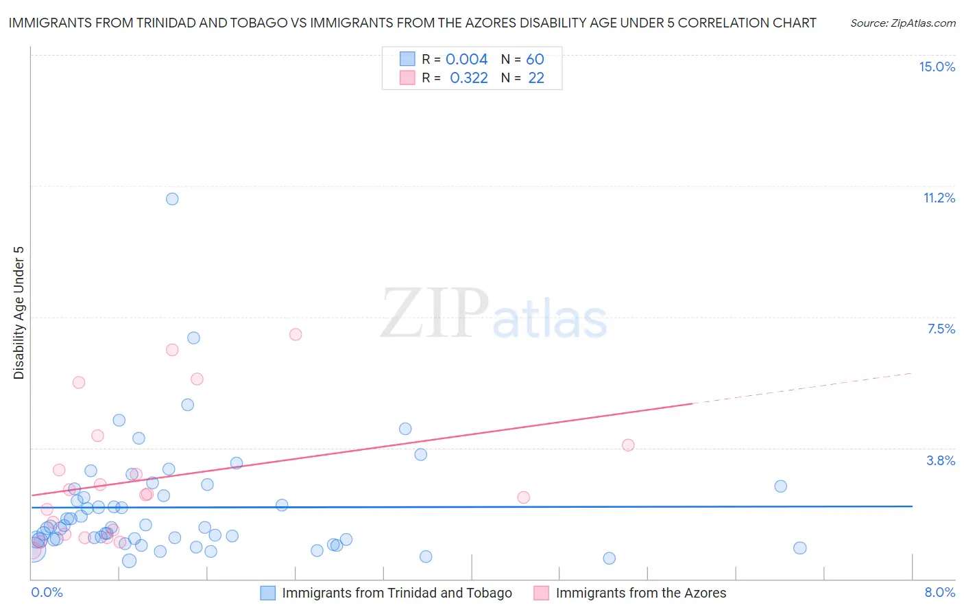 Immigrants from Trinidad and Tobago vs Immigrants from the Azores Disability Age Under 5