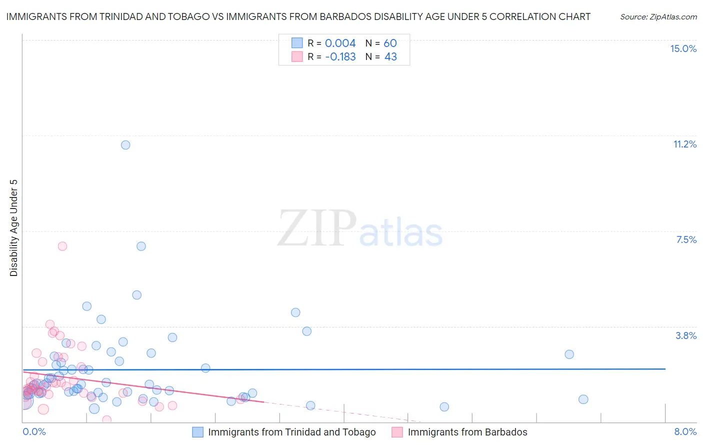 Immigrants from Trinidad and Tobago vs Immigrants from Barbados Disability Age Under 5