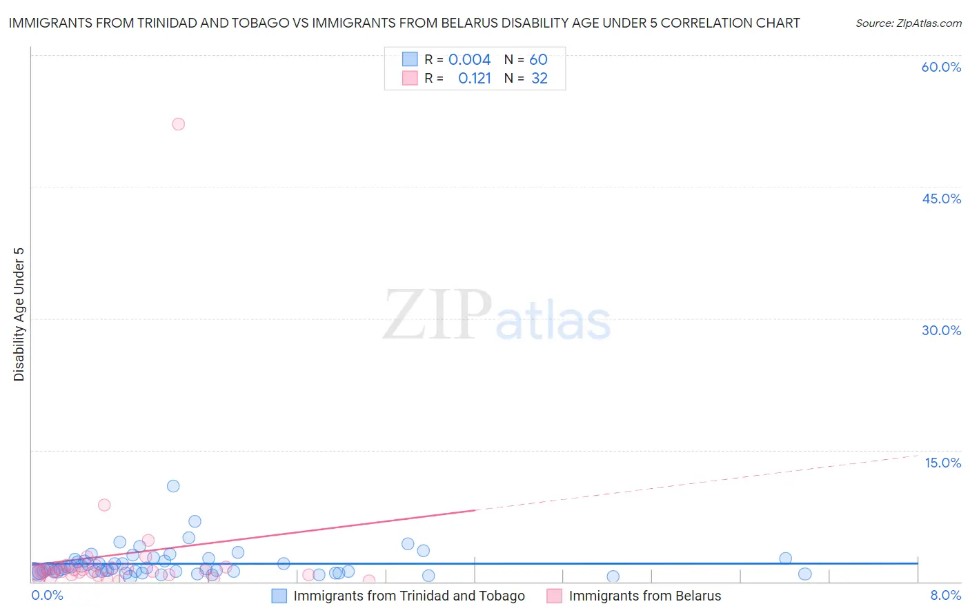 Immigrants from Trinidad and Tobago vs Immigrants from Belarus Disability Age Under 5