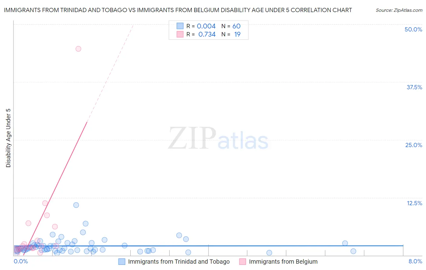 Immigrants from Trinidad and Tobago vs Immigrants from Belgium Disability Age Under 5