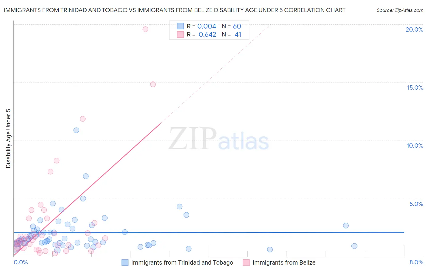 Immigrants from Trinidad and Tobago vs Immigrants from Belize Disability Age Under 5
