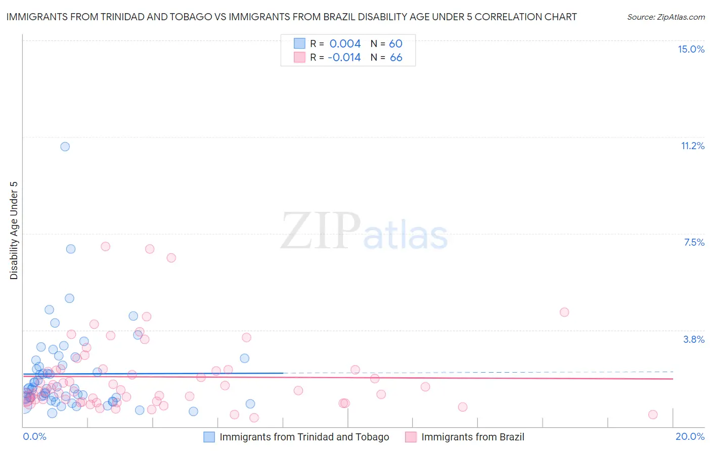 Immigrants from Trinidad and Tobago vs Immigrants from Brazil Disability Age Under 5