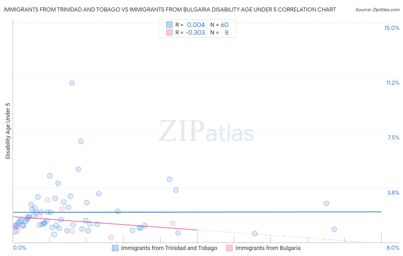 Immigrants from Trinidad and Tobago vs Immigrants from Bulgaria Disability Age Under 5