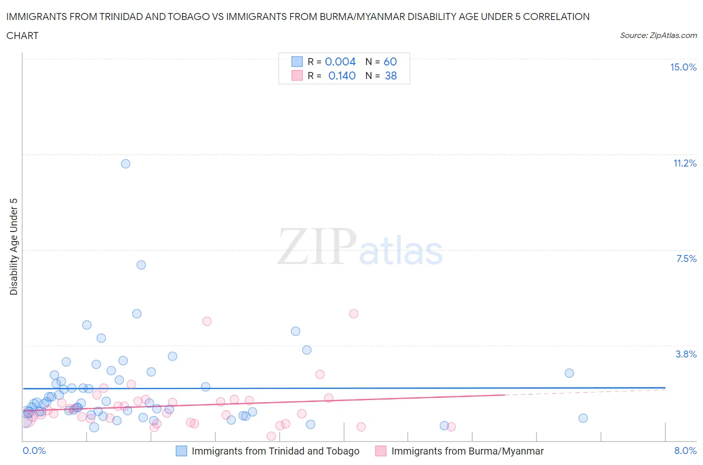 Immigrants from Trinidad and Tobago vs Immigrants from Burma/Myanmar Disability Age Under 5