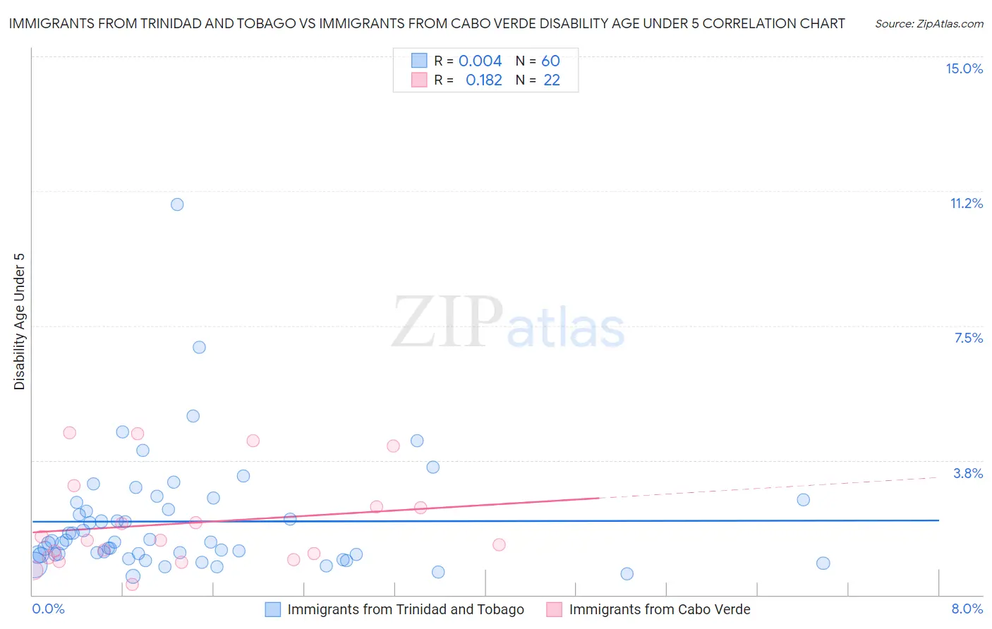 Immigrants from Trinidad and Tobago vs Immigrants from Cabo Verde Disability Age Under 5