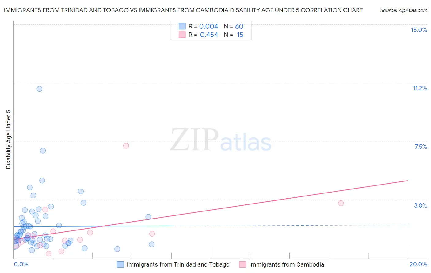 Immigrants from Trinidad and Tobago vs Immigrants from Cambodia Disability Age Under 5