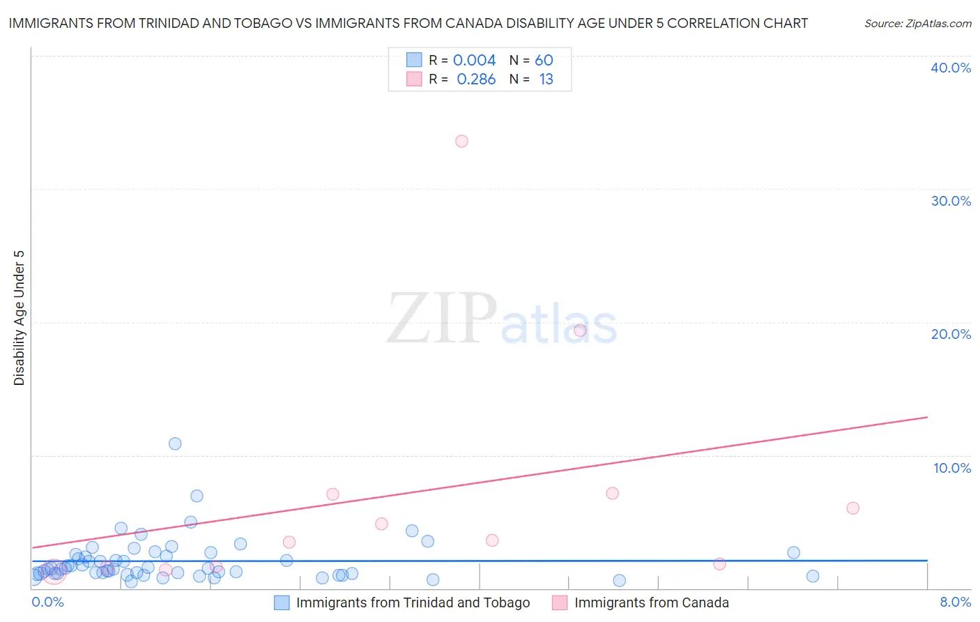 Immigrants from Trinidad and Tobago vs Immigrants from Canada Disability Age Under 5