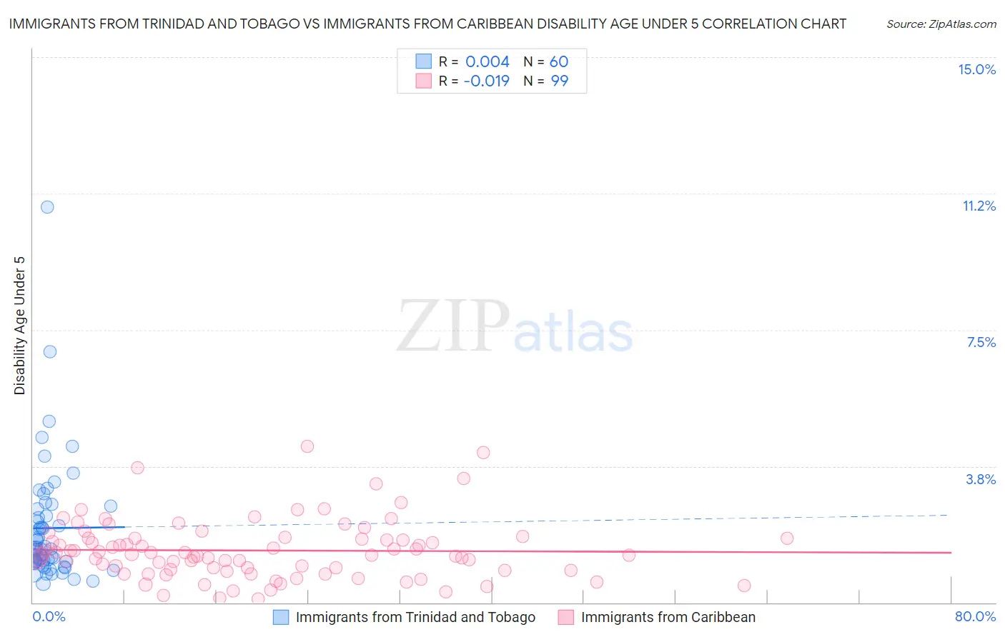 Immigrants from Trinidad and Tobago vs Immigrants from Caribbean Disability Age Under 5