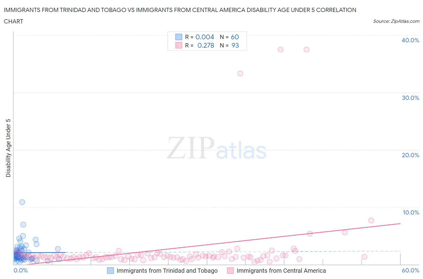 Immigrants from Trinidad and Tobago vs Immigrants from Central America Disability Age Under 5