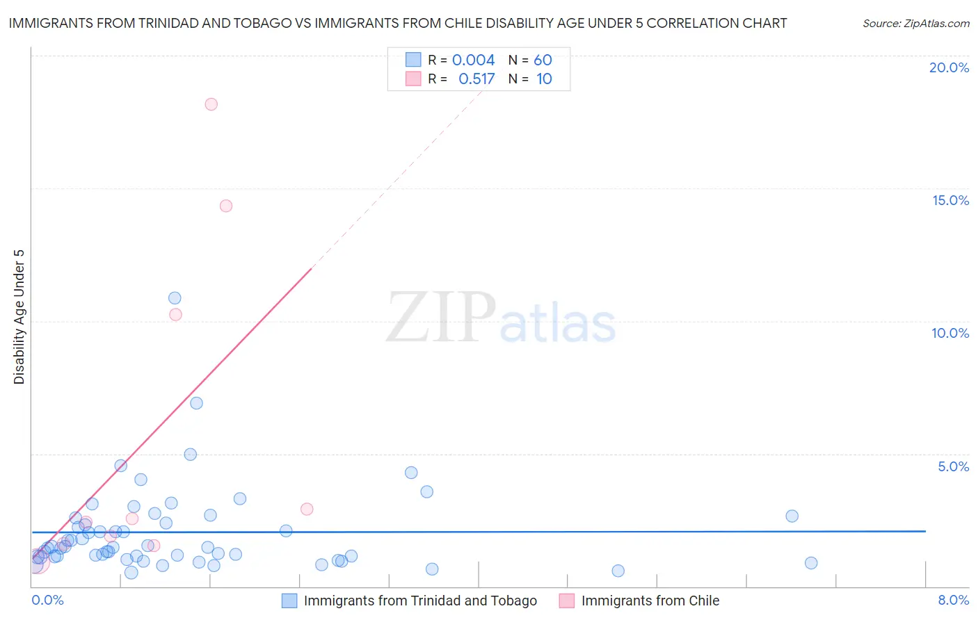 Immigrants from Trinidad and Tobago vs Immigrants from Chile Disability Age Under 5