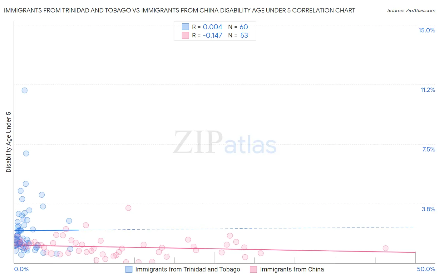 Immigrants from Trinidad and Tobago vs Immigrants from China Disability Age Under 5