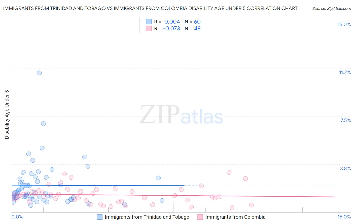 Immigrants from Trinidad and Tobago vs Immigrants from Colombia Disability Age Under 5