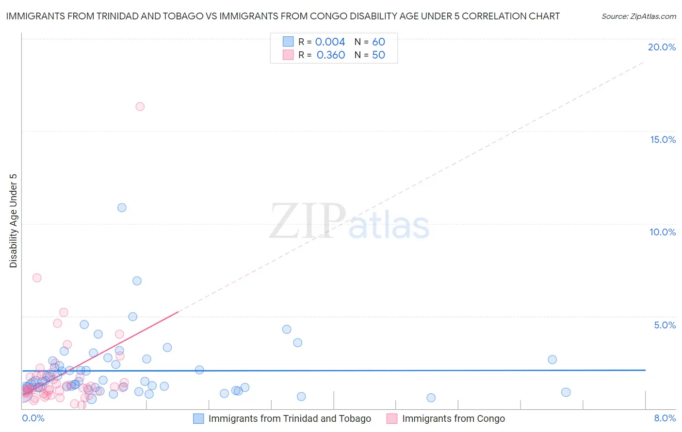 Immigrants from Trinidad and Tobago vs Immigrants from Congo Disability Age Under 5