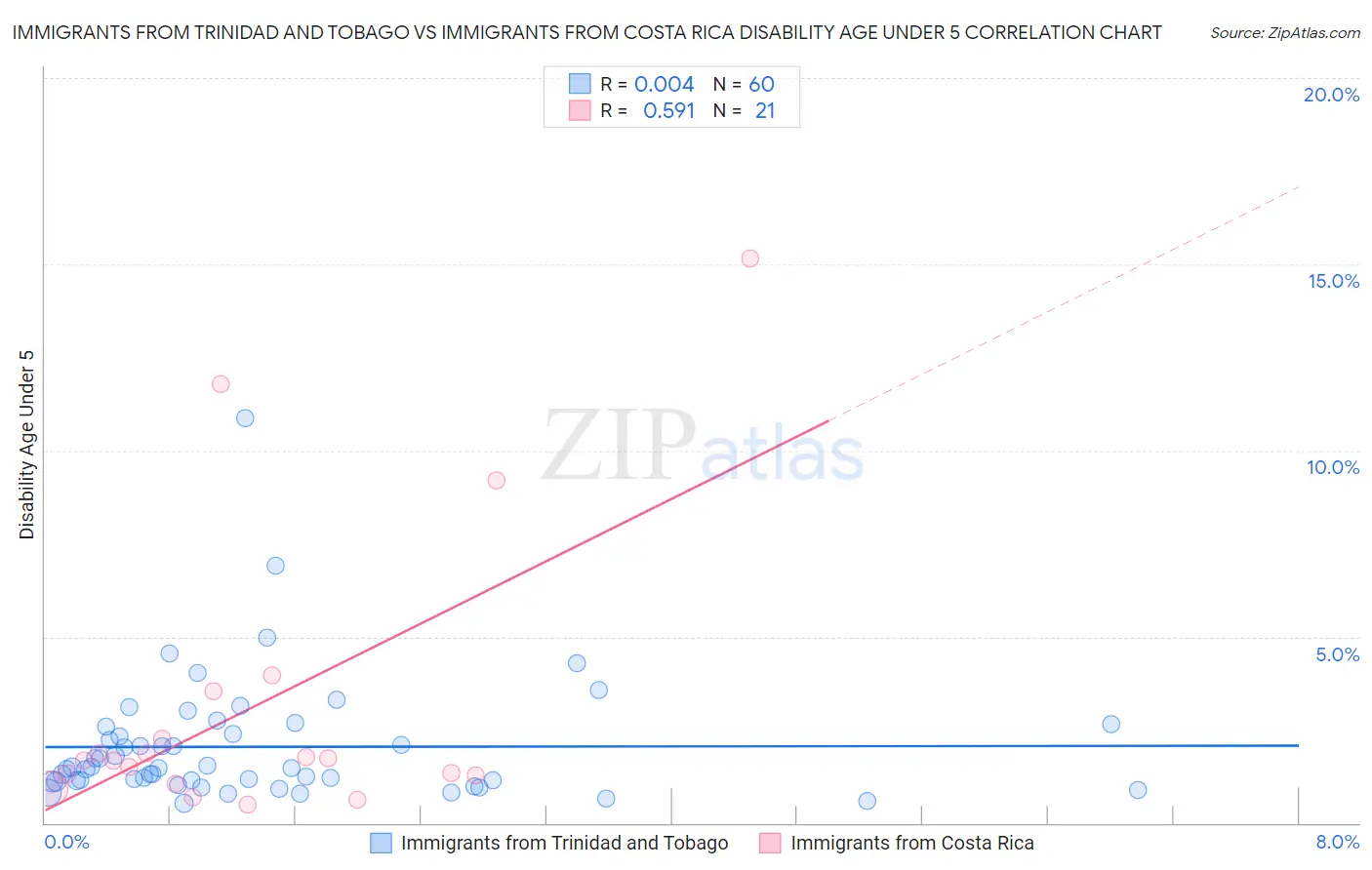 Immigrants from Trinidad and Tobago vs Immigrants from Costa Rica Disability Age Under 5