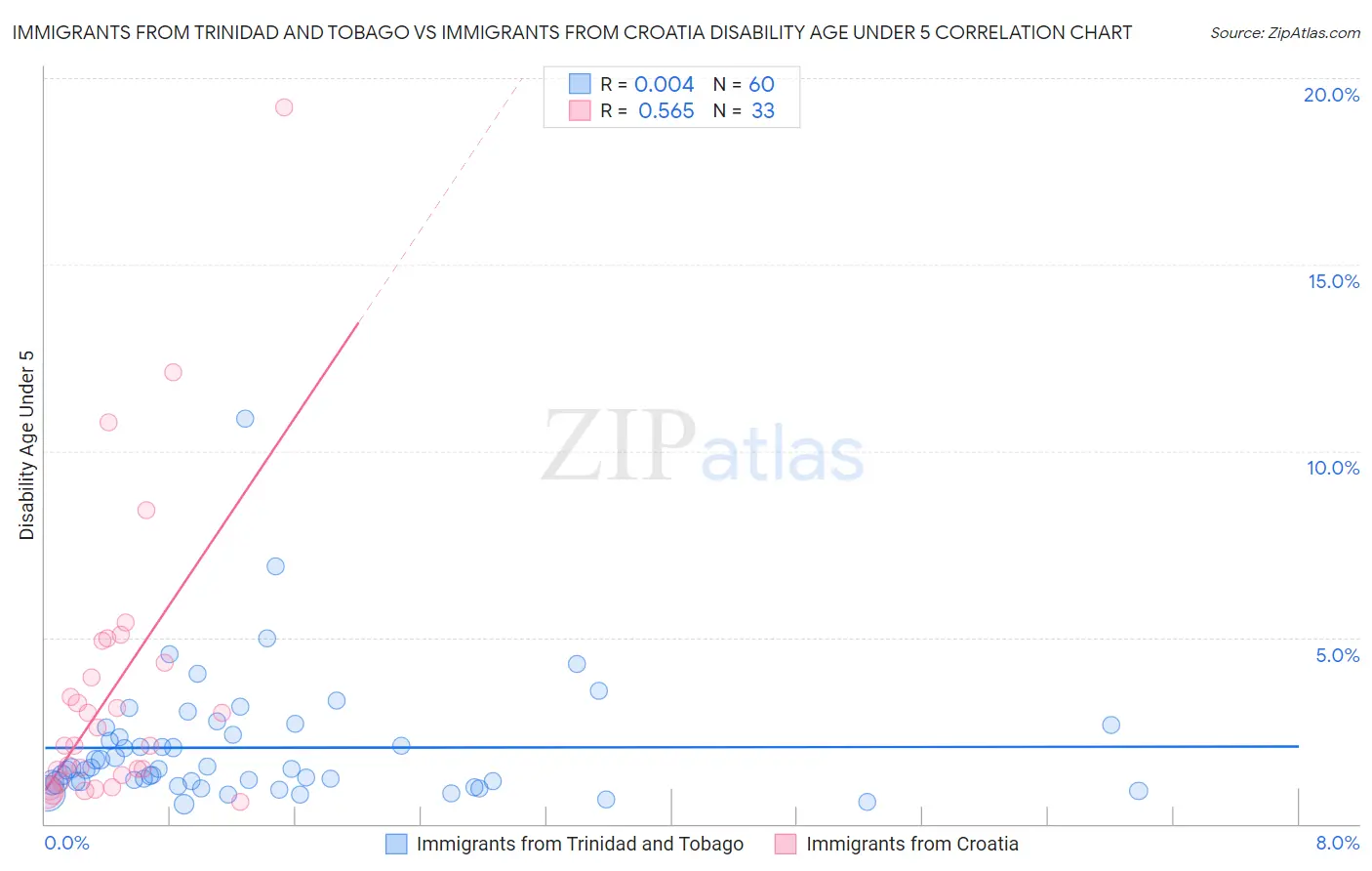 Immigrants from Trinidad and Tobago vs Immigrants from Croatia Disability Age Under 5