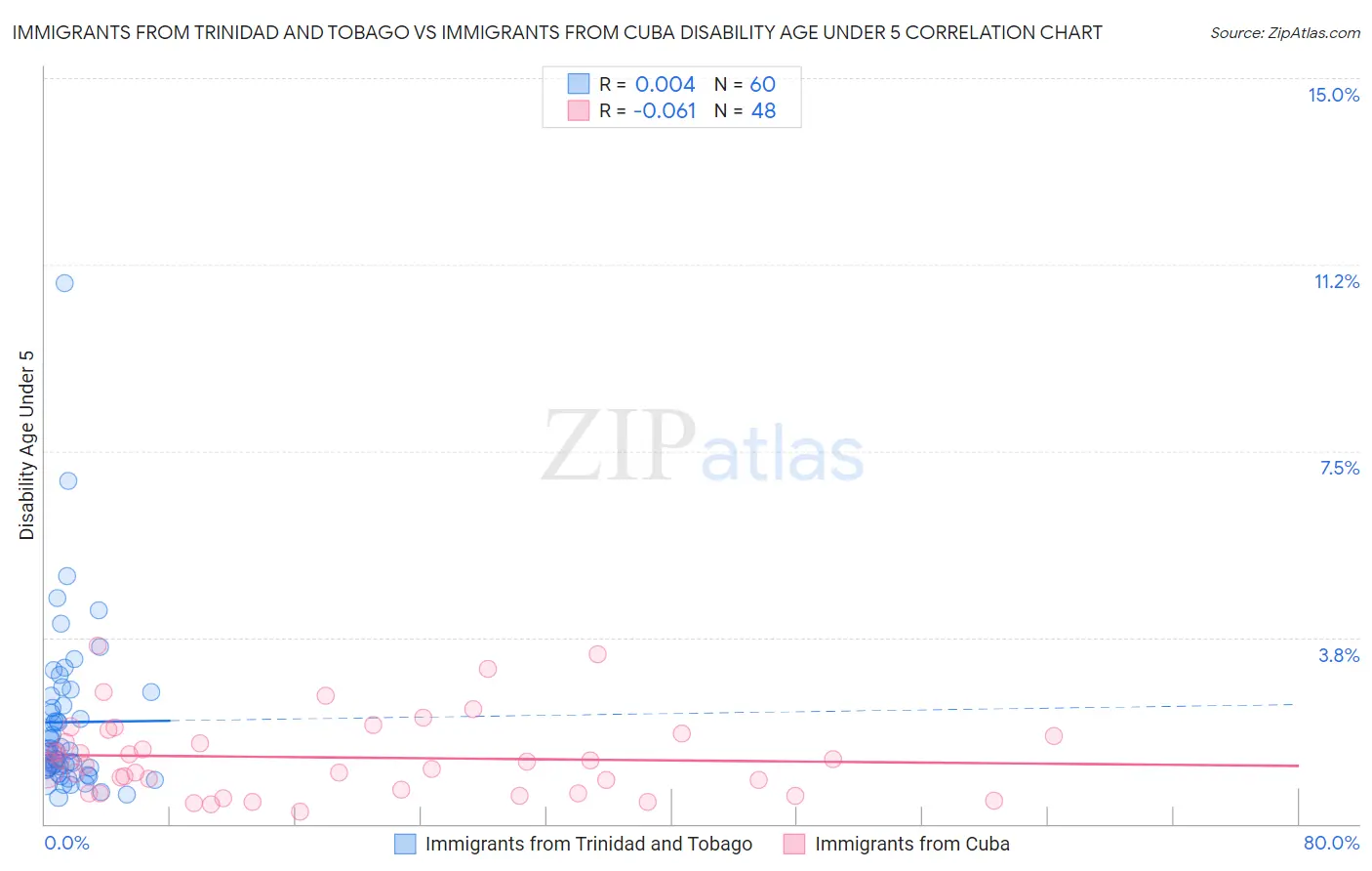 Immigrants from Trinidad and Tobago vs Immigrants from Cuba Disability Age Under 5