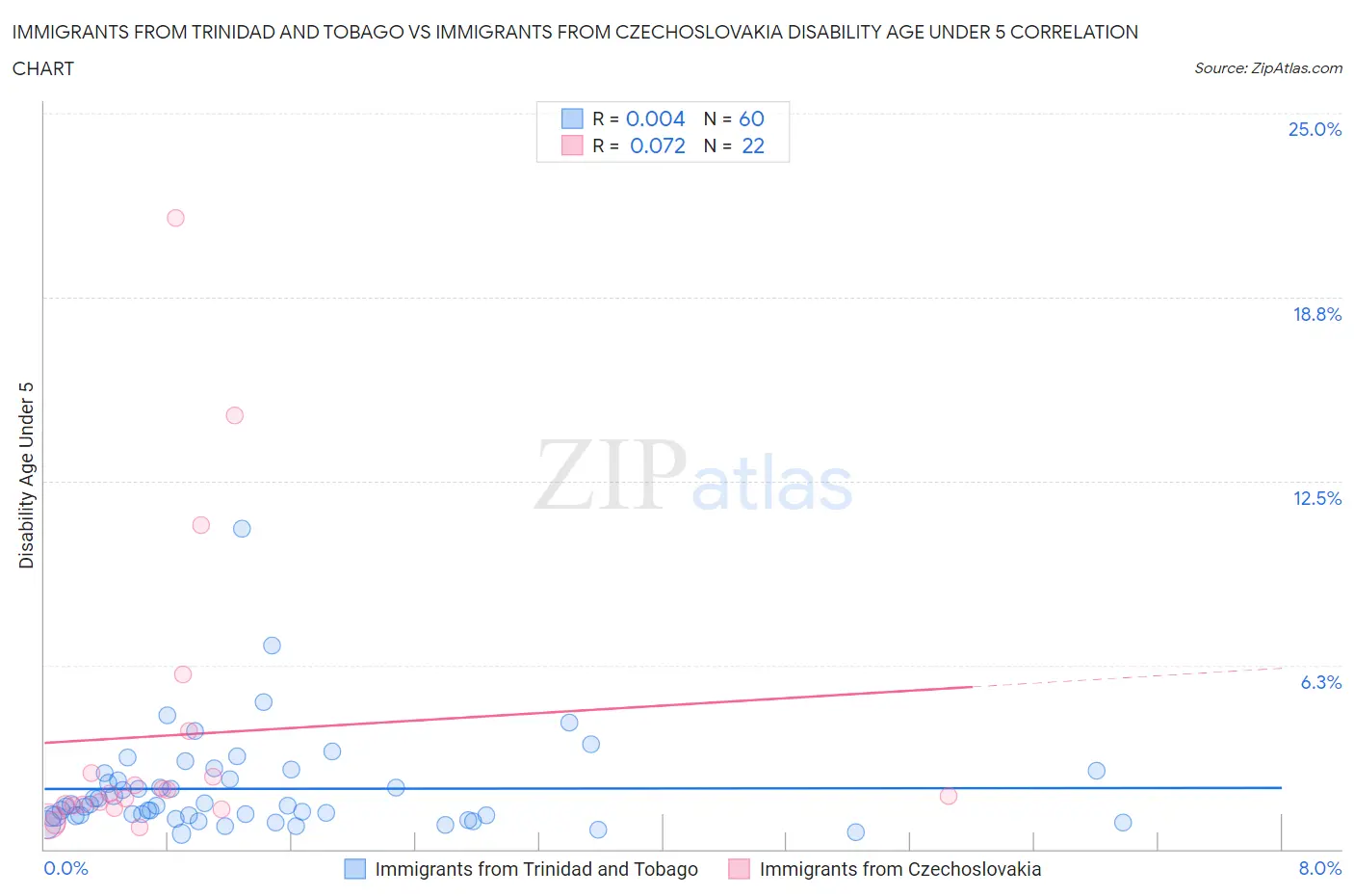 Immigrants from Trinidad and Tobago vs Immigrants from Czechoslovakia Disability Age Under 5