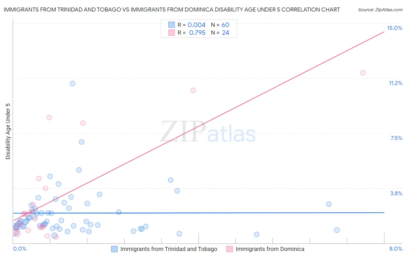 Immigrants from Trinidad and Tobago vs Immigrants from Dominica Disability Age Under 5