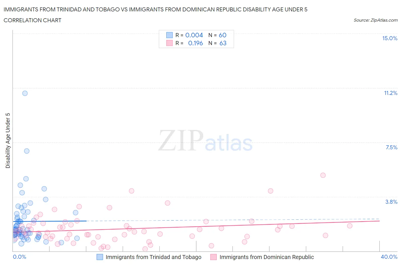 Immigrants from Trinidad and Tobago vs Immigrants from Dominican Republic Disability Age Under 5