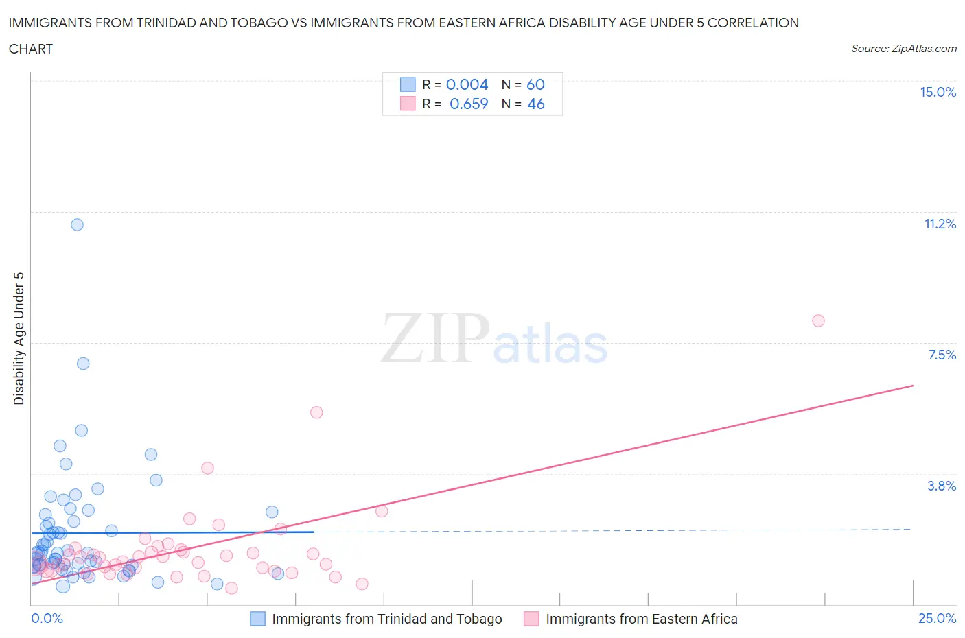 Immigrants from Trinidad and Tobago vs Immigrants from Eastern Africa Disability Age Under 5