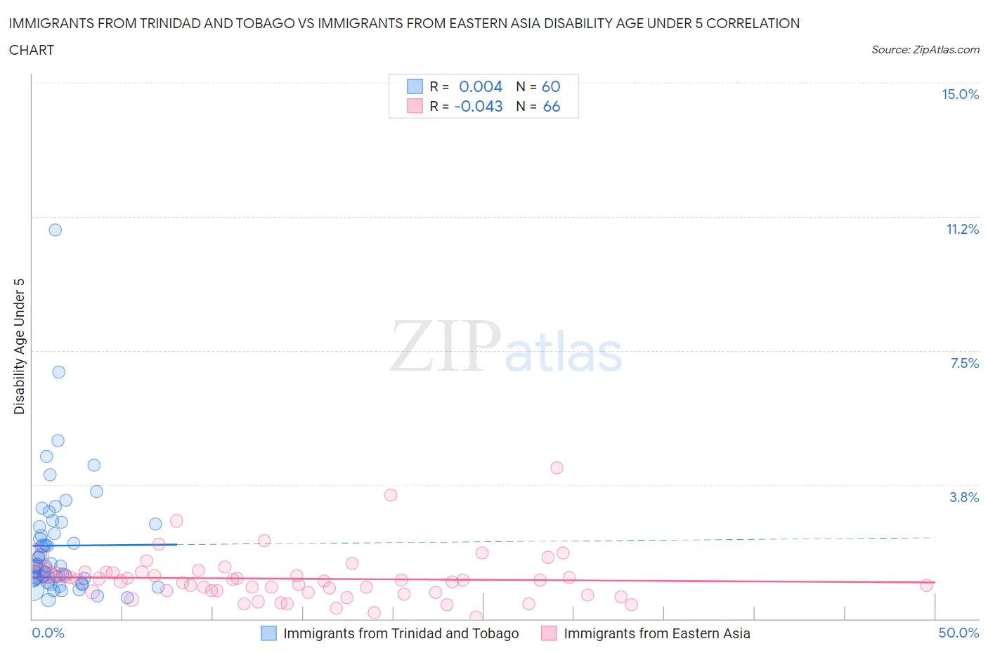 Immigrants from Trinidad and Tobago vs Immigrants from Eastern Asia Disability Age Under 5