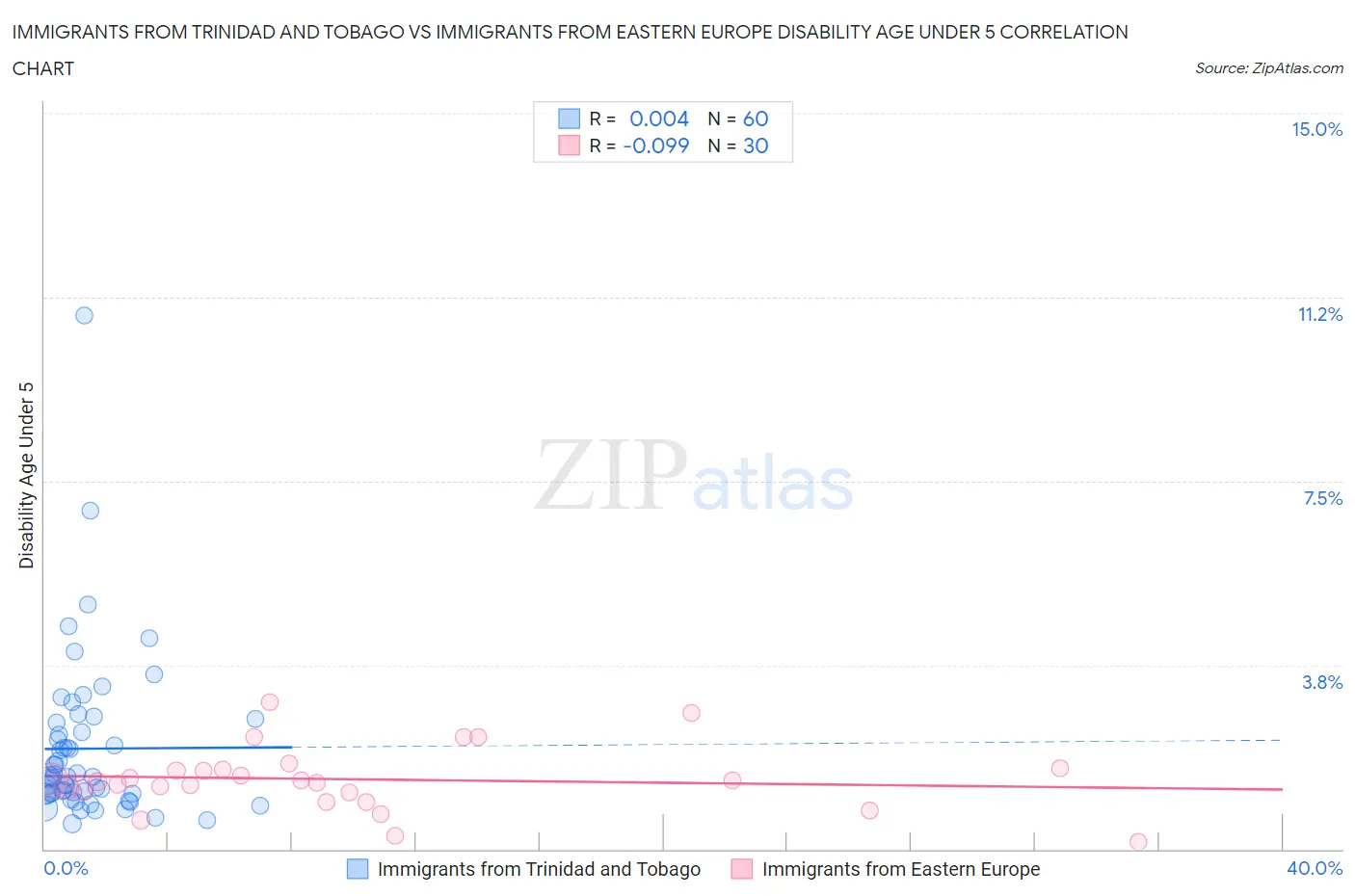 Immigrants from Trinidad and Tobago vs Immigrants from Eastern Europe Disability Age Under 5