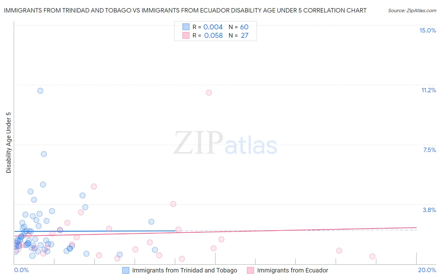Immigrants from Trinidad and Tobago vs Immigrants from Ecuador Disability Age Under 5