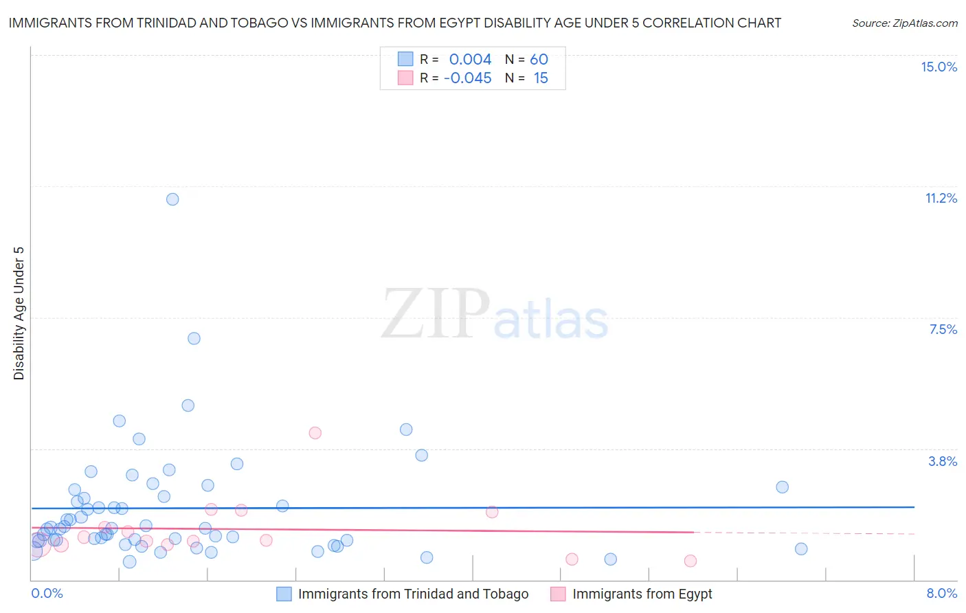 Immigrants from Trinidad and Tobago vs Immigrants from Egypt Disability Age Under 5