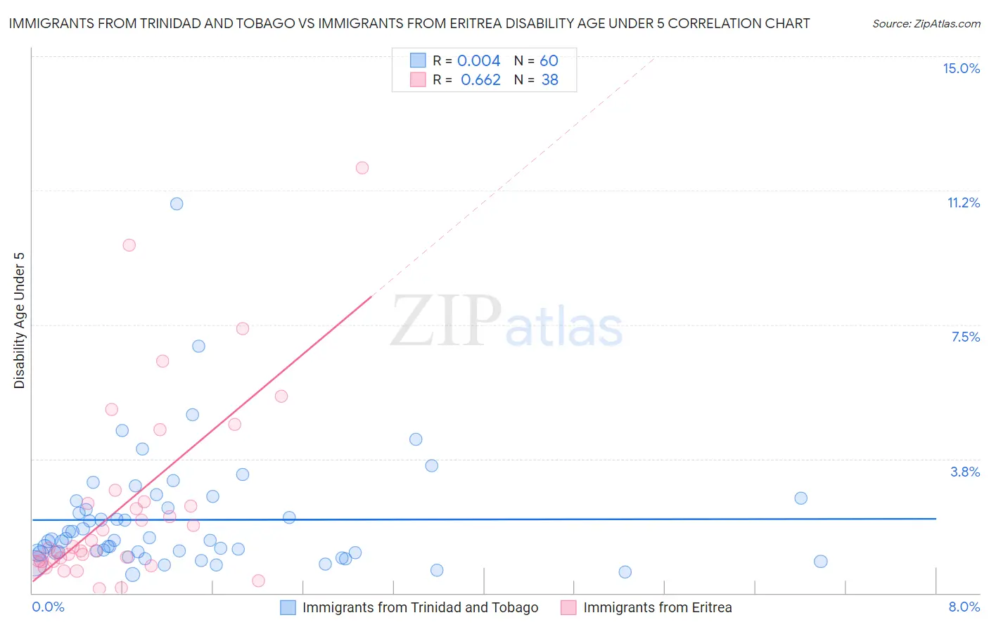 Immigrants from Trinidad and Tobago vs Immigrants from Eritrea Disability Age Under 5