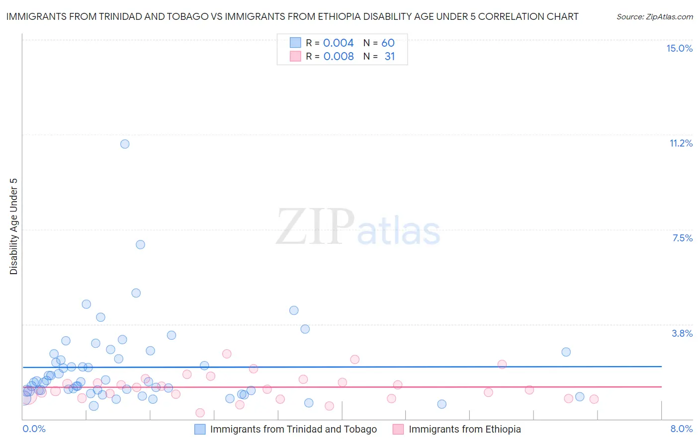 Immigrants from Trinidad and Tobago vs Immigrants from Ethiopia Disability Age Under 5